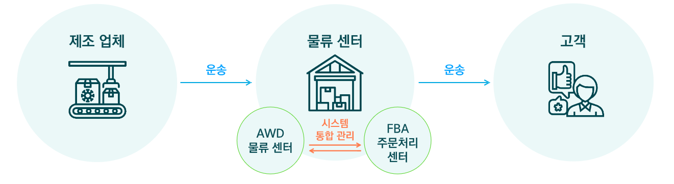 재고 관리 및 배송을 위한 물류 센터를 기준으로, 아마존 웨어하우스 및 유통(AWD) 및 아마존 주문 처리(FBA) 센터 간의 통합 관리 구조를 예시화한 일러스트레이션 도식