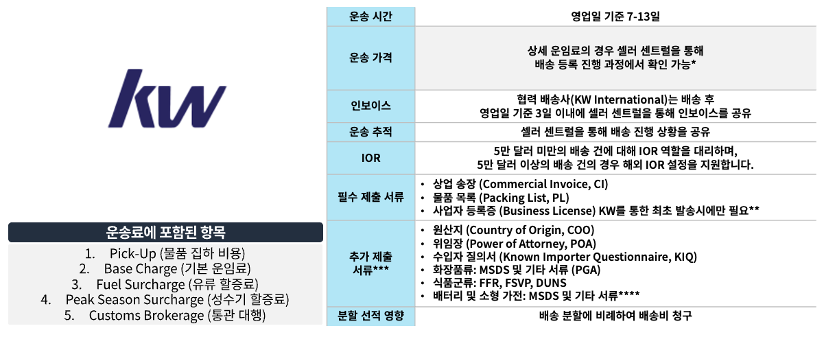 KW International을 통해 아마존 SEND 이용할 경우 운송에 소요되는 시간, 추적 방법 및 관련 제출 서류 등을 요약한 상세 이용 안내 표
