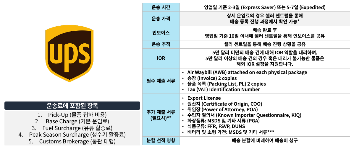 UPS를 통해 아마존 SEND 이용할 경우 운송에 소요되는 시간, 추적 방법 및 관련 제출 서류 등을 요약한 상세 이용 안내 표