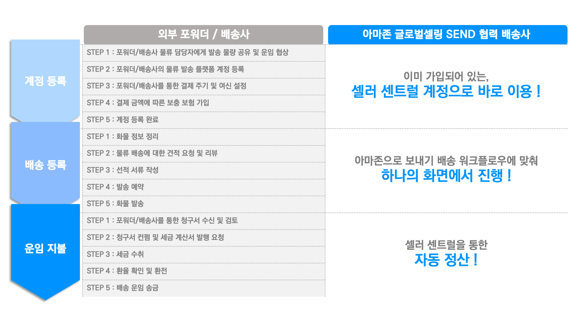 배송 위탁 및 준비 과정 (계정 등록, 배송 등록 및 운임 지불) 전반에 걸쳐 아마존 SEND의 공식 협력 배송사와 외부 포워더사를 이용할 때의 조건을 비교한 도식