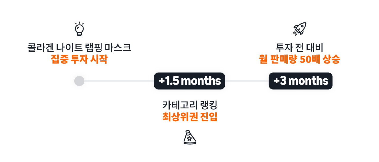 콜라겐 나이트 랩핑 마스크 아마존 집중 투자 타임라인 콜라겐 나이트 랩핑 마스크 집중 투자 시작, 카테고리 랭킹 최상위권 진입, 투자 전 대비 월 판매량 50배 상승