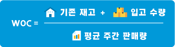 판매 재고가 품절될 때까지 보유 재고로 판매 유지가 가능한 기간을 계산하는 공식을 소개한 도식