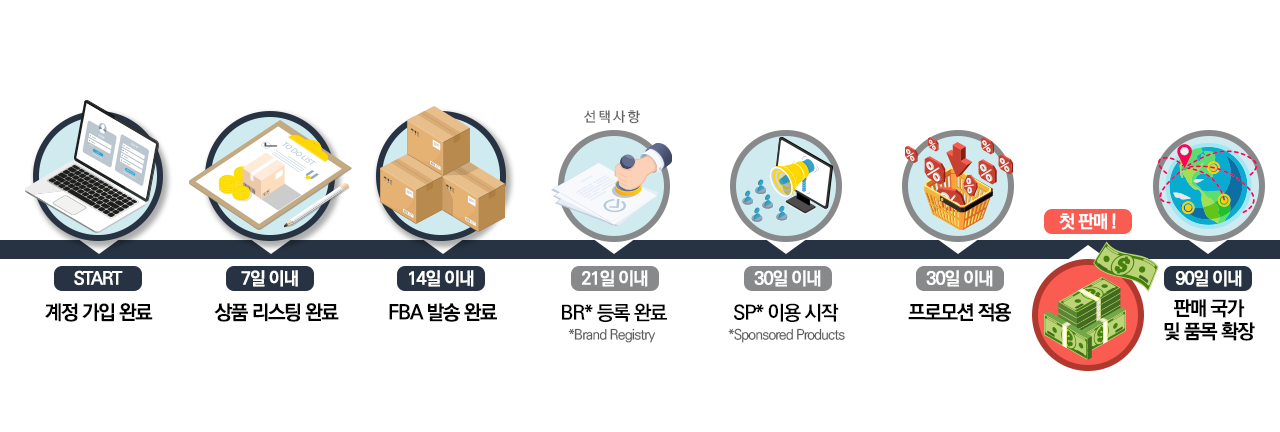 계정 가입, 리스팅, 주문처리, 브랜드 레지스트리 등록, 스폰서드 광고 개시, 프로모션 이용부터 판매 국가 및 품목 확장까지 입점 후 90일 동안 진행되어야 하는 아마존 판매 단계를 요약한 일러스트레이션 도식